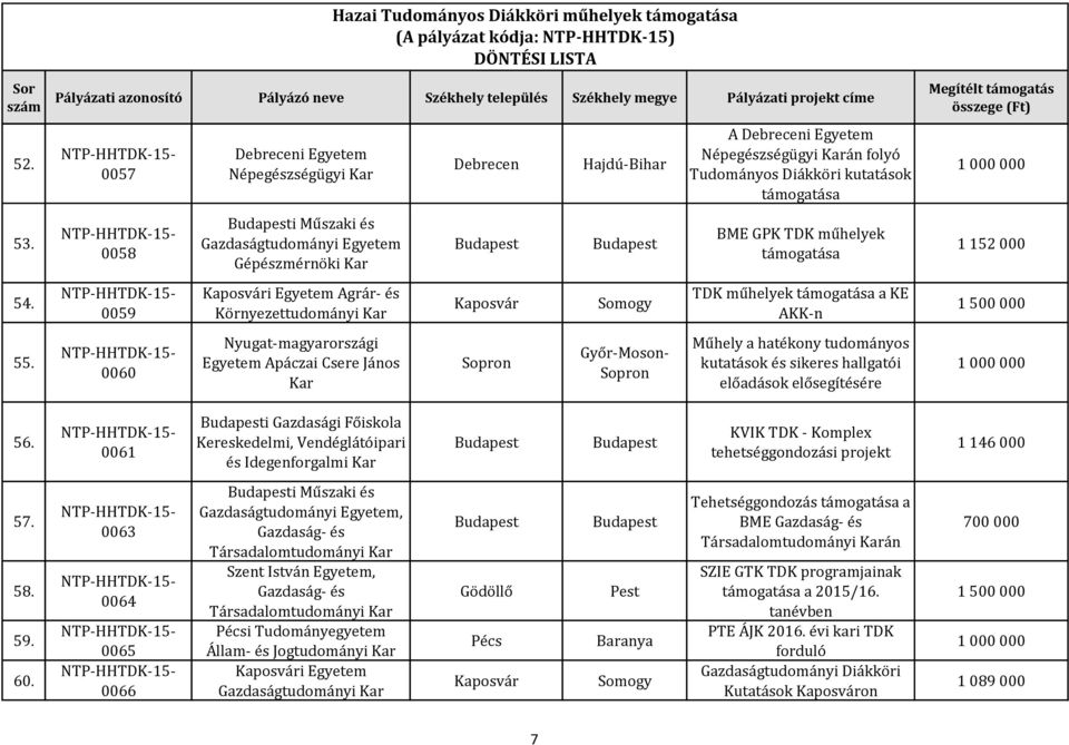 Népegészségügyi án folyó Tudományos Diákköri kutatások támogatása BME GPK TDK műhelyek támogatása TDK műhelyek támogatása a KE AKK-n Műhely a hatékony tudományos kutatások és sikeres hallgatói