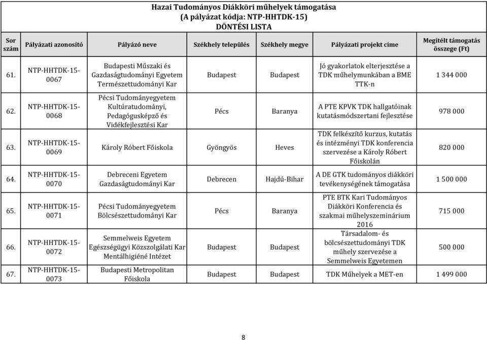 Bölcsészettudományi Semmelweis Egyetem Egészségügyi Közszolgálati Mentálhigiéné Intézet i Metropolitan Főiskola Jó gyakorlatok elterjesztése a TDK műhelymunkában a BME TTK-n A PTE KPVK TDK