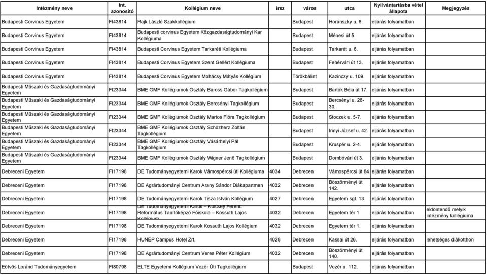 Budapesti Corvinus FI43814 Budapesti Corvinus Szent Gellért Kollégiuma Budapest Fehérvári út 13. Budapesti Corvinus FI43814 Budapesti Corvinus Mohácsy Mátyás Kollégium Törökbálint Kazinczy u. 109.