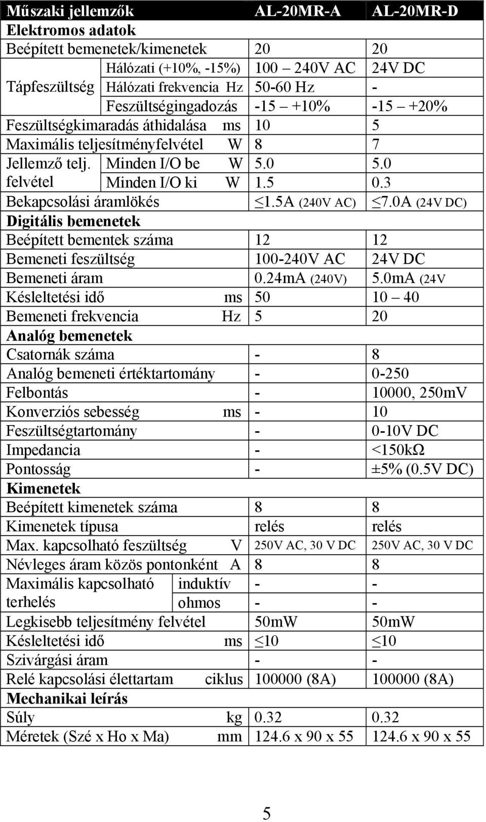 3 Bekapcsolási áramlökés 1.5A (240V AC) 7.0A (24V DC) Digitális bemenetek Beépített bementek száma 12 12 Bemeneti feszültség 100-240V AC 24V DC Bemeneti áram 0.24mA (240V) 5.