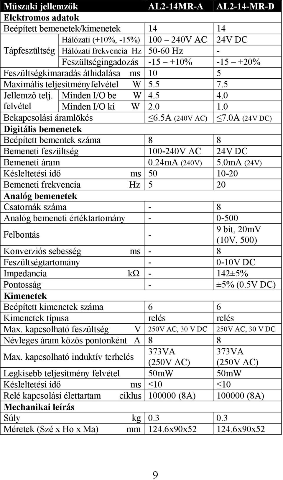 0 Bekapcsolási áramlökés 6.5A (240V AC) 7.0A (24V DC) Digitális bemenetek Beépített bementek száma 8 8 Bemeneti feszültség 100-240V AC 24V DC Bemeneti áram 0.24mA (240V) 5.