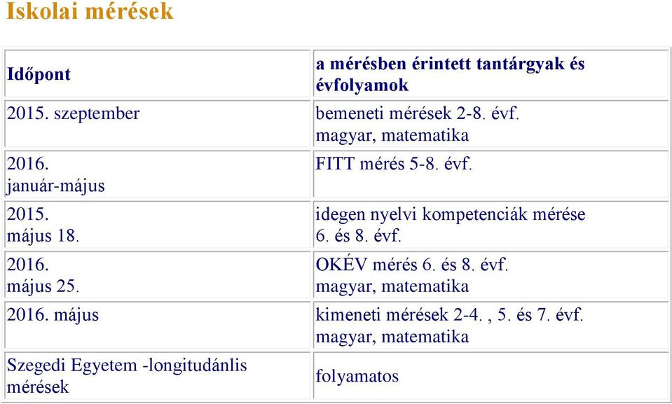 FITT mérés 5-8. évf. idegen nyelvi kompetenciák mérése 6. és 8. évf. OKÉV mérés 6. és 8. évf. magyar, 2016.