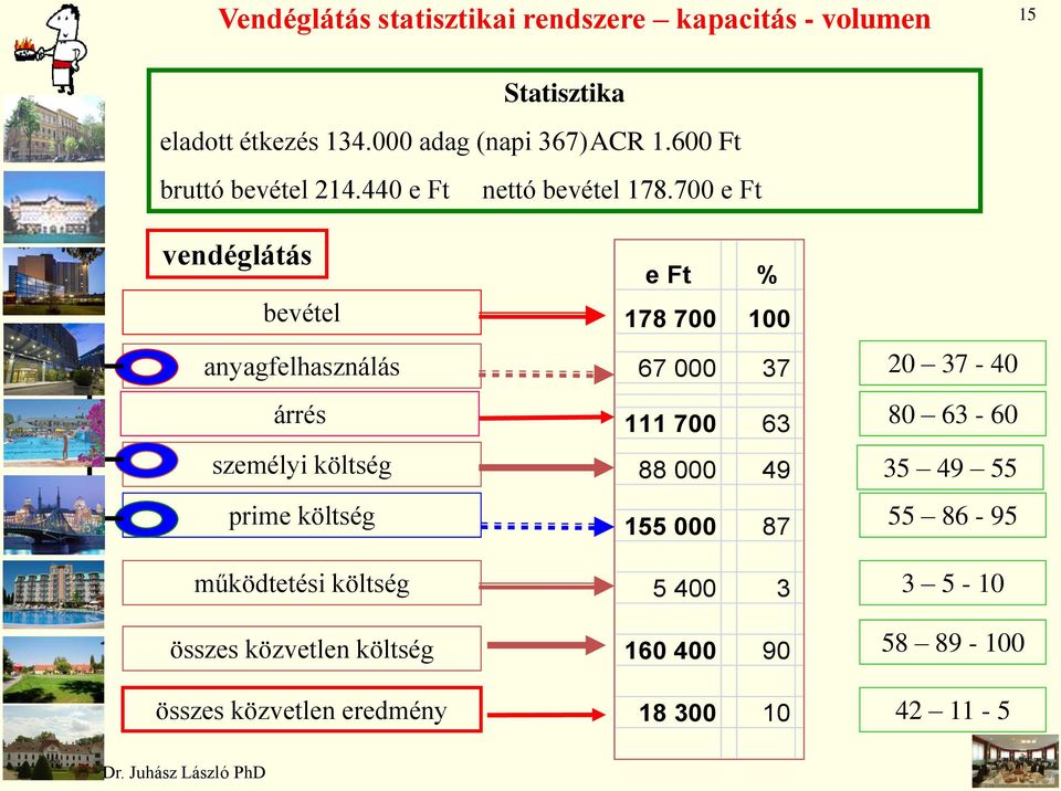 440 e Ft vendéglátás bevétel anyagfelhasználás árrés személyi költség prime költség működtetési költség összes