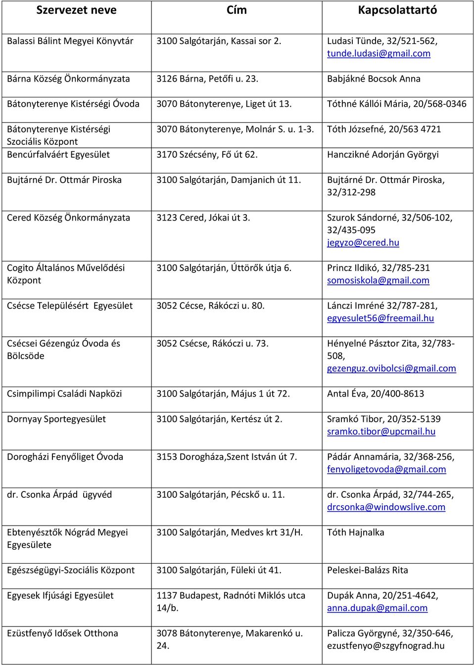 Tóth Józsefné, 20/563 4721 Szociális Központ Bencúrfalváért Egyesület 3170 Szécsény, Fő út 62. Hanczikné Adorján Györgyi Bujtárné Dr. Ottmár Piroska 3100 Salgótarján, Damjanich út 11. Bujtárné Dr. Ottmár Piroska, 32/312-298 Cered Község 3123 Cered, Jókai út 3.