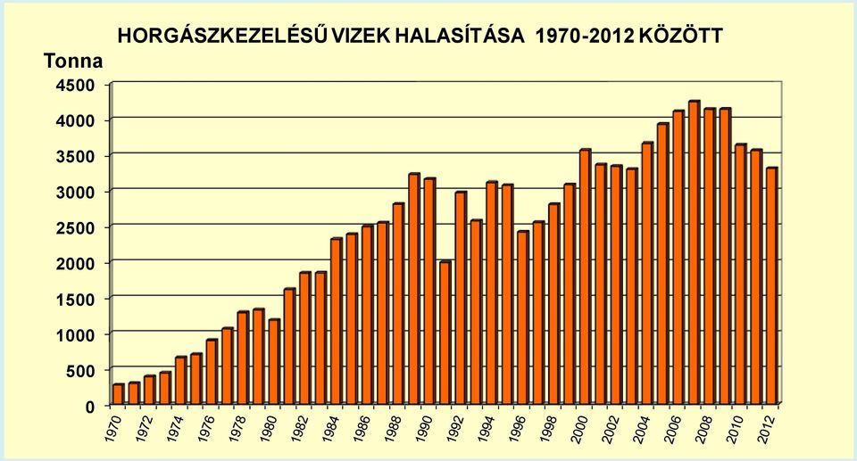 HALASÍTÁSA 1970-2012