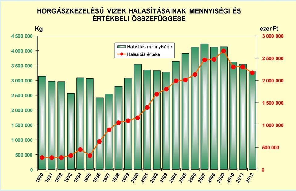 Halasítás értéke ezer Ft 3 000 000 2 500 000 3 000 000 2 000 000 2