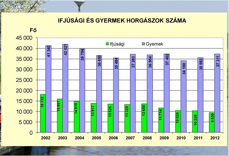 000 40 000 IFJÚSÁGI ÉS GYERMEK HORGÁSZOK SZÁMA Ifjúsági Gyemek 35 000 30 000 25