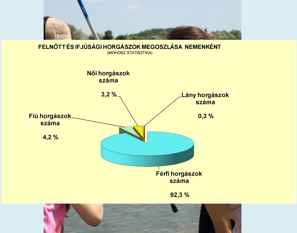 száma 3,2 % Lány horgászok száma Fiú