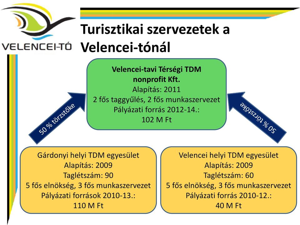 : 102 M Ft Gárdonyi helyi TDM egyesület Alapítás: 2009 Taglétszám: 90 5 fős elnökség, 3 fős munkaszervezet