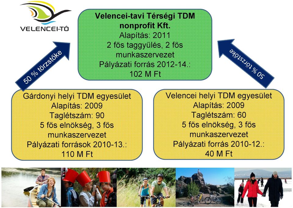 : 102 M Ft Gárdonyi helyi TDM egyesület Alapítás: 2009 Taglétszám: 90 5 fős elnökség, 3 fős