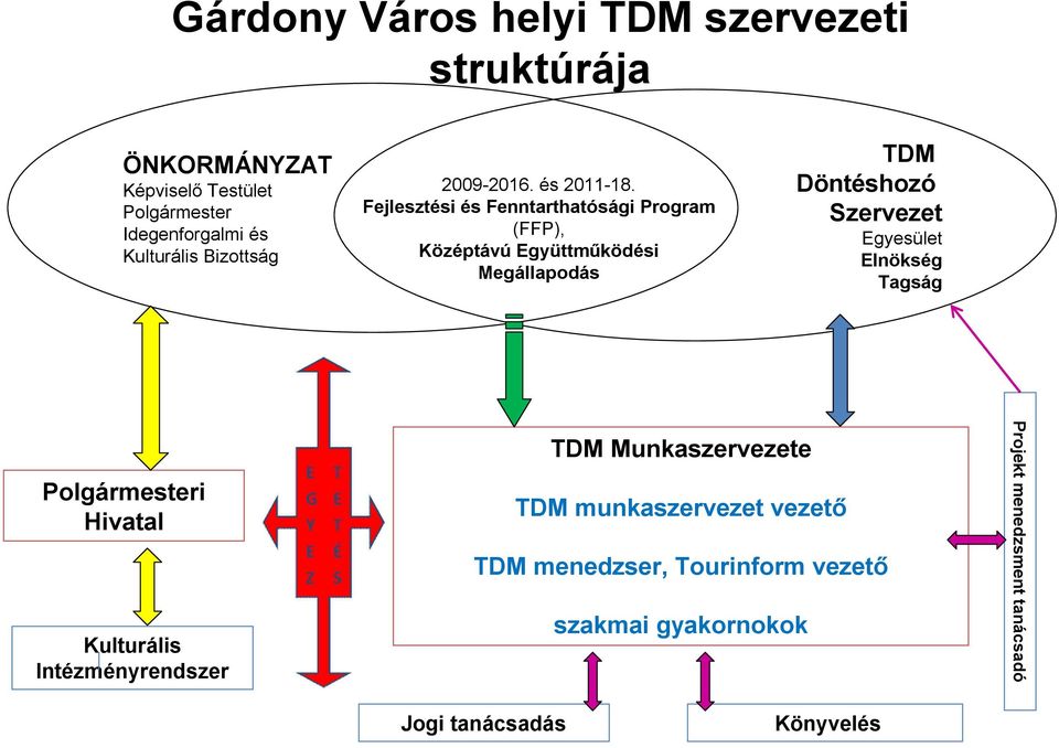 Fejlesztési és Fenntarthatósági Program (FFP), Középtávú Együttműködési Megállapodás TDM Döntéshozó Szervezet Egyesület