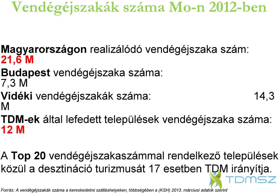 száma: 12 M A Top 20 vendégéjszakaszámmal rendelkező települések közül a desztináció turizmusát 17 esetben TDM