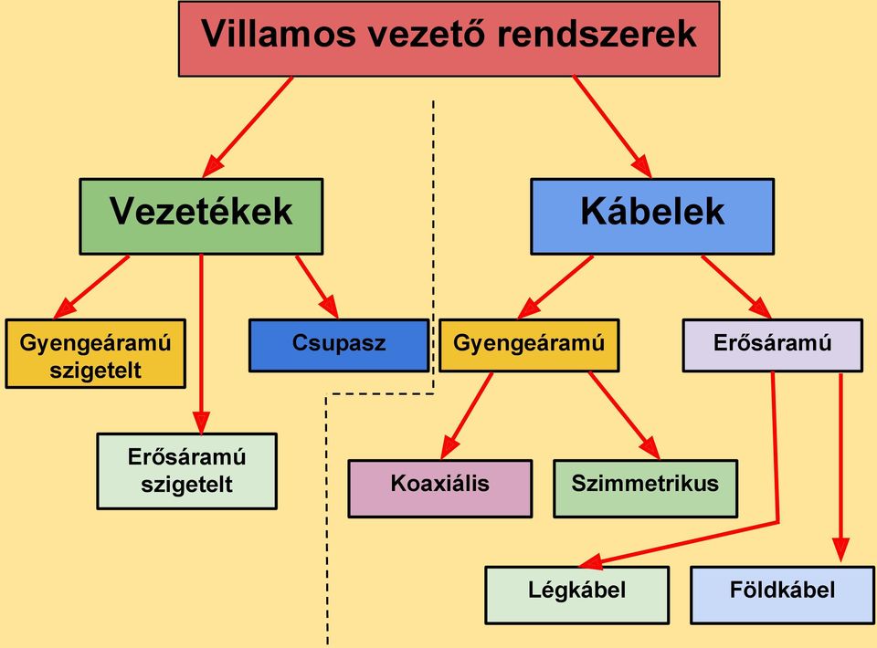 Gyengeáramú Erősáramú Erősáramú