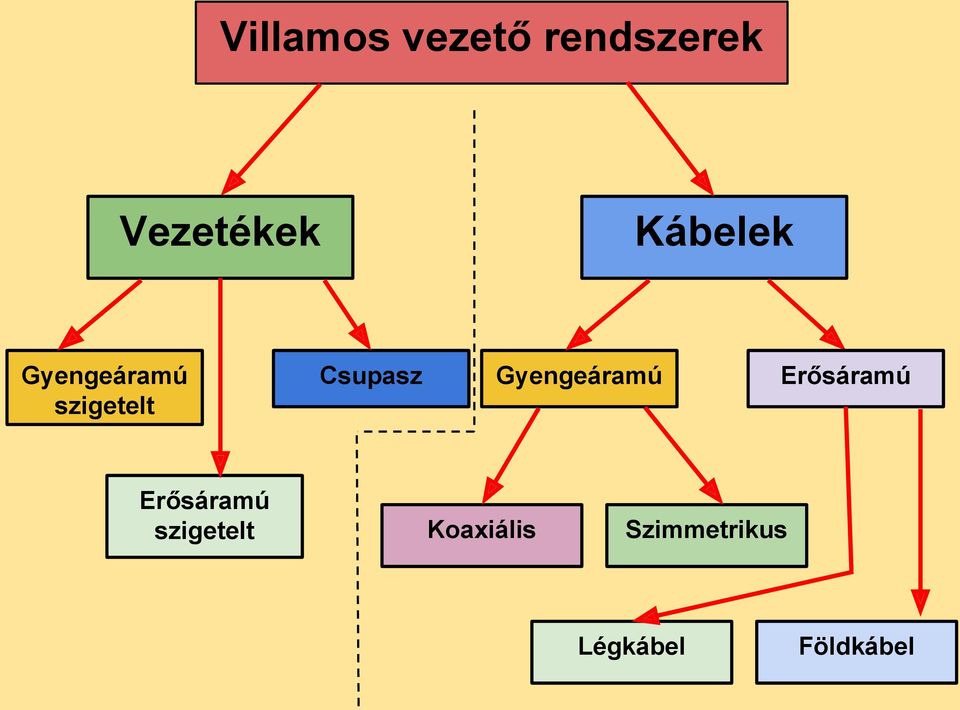 Kábelek. Felosztás, fajták - PDF Free Download