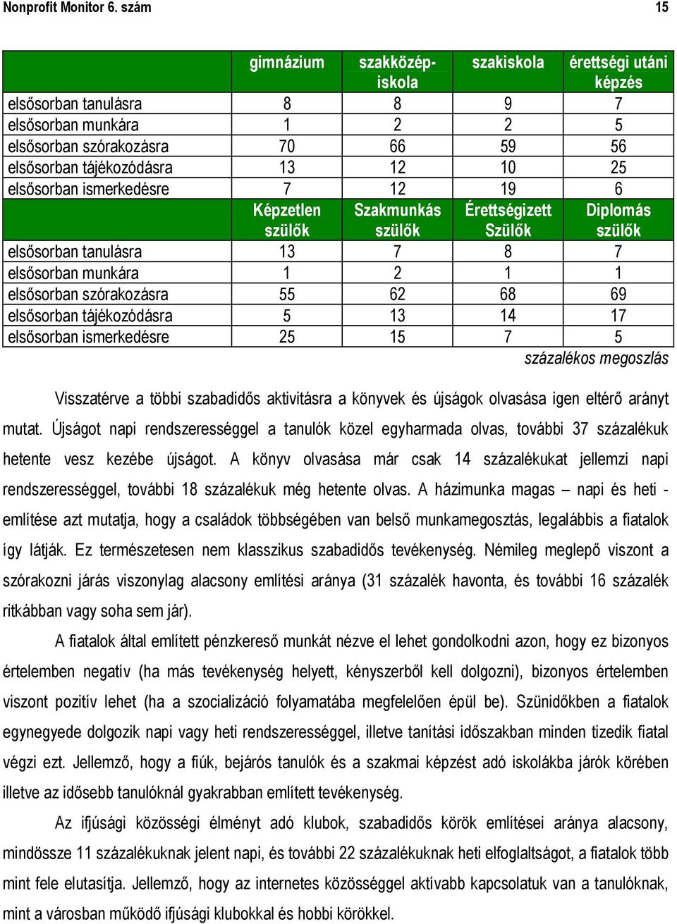 elsősorban ismerkedésre 7 12 19 6 Képzetlen szülők Szakmunkás szülők Érettségizett Szülők Diplomás szülők elsősorban tanulásra 13 7 8 7 elsősorban munkára 1 2 1 1 elsősorban szórakozásra 55 62 68 69