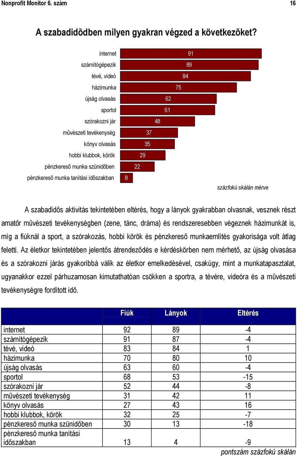 idõszakban 8 37 35 29 22 48 62 61 91 89 84 75 százfokú skálán mérve A szabadidős aktivitás tekintetében eltérés, hogy a lányok gyakrabban olvasnak, vesznek részt amatőr művészeti tevékenységben