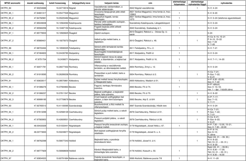 Fogadó bejárata előtti előtető tartóoszlopán. OKTPH_87_ 47.85779503 9.9583625 Ősagárd Útjelző oszlopon. OKTPH_87_2 47.8586942 9.9275072 Ősagárd OKTPH_88 47.88703494 9.9590025 Felsőpetény OKTPH_89_ 47.