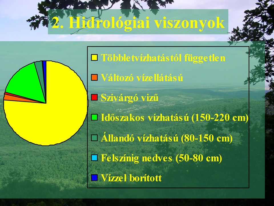 Időszakos vízhatású (150-220 cm) Állandó