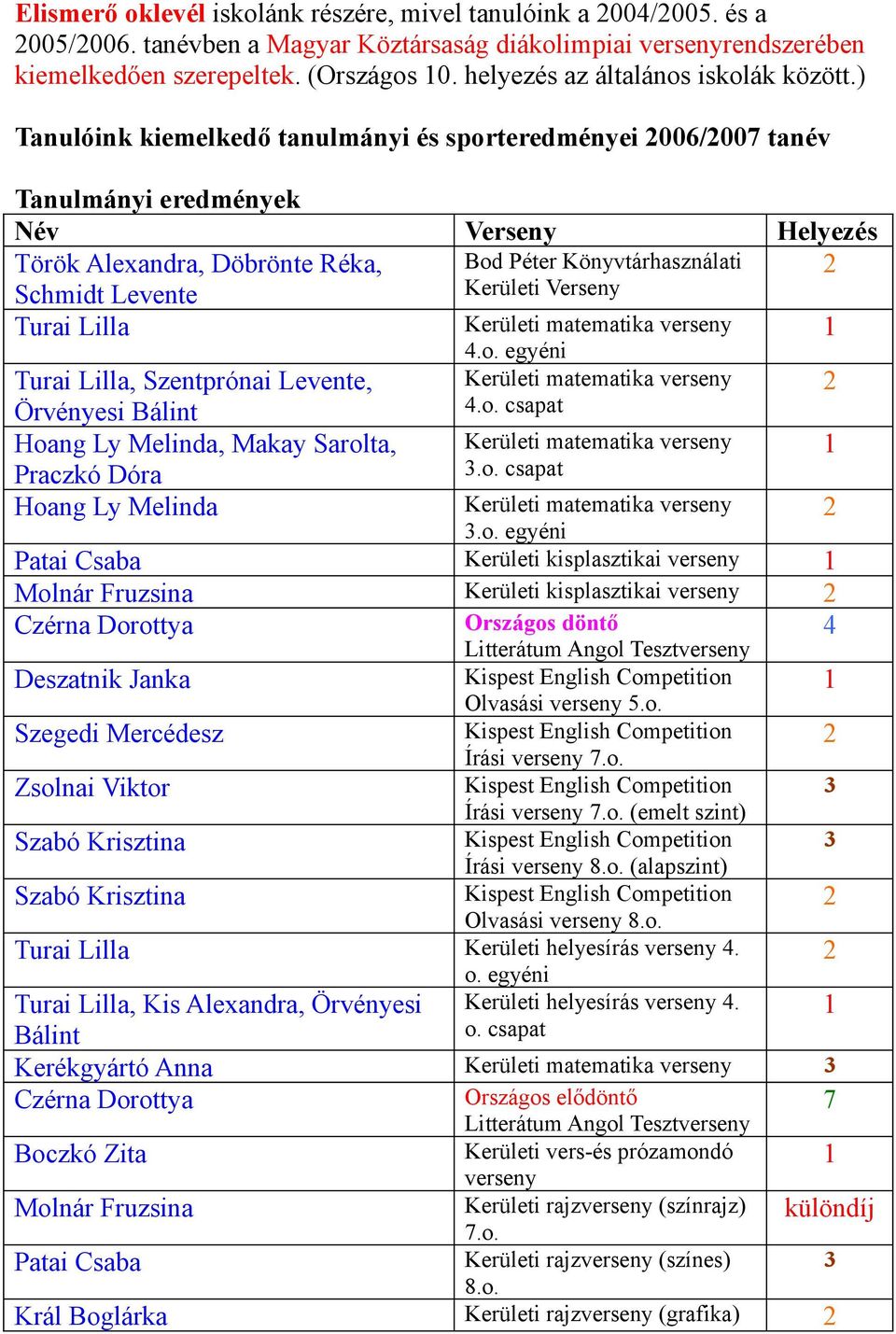 ) Tanulóink kiemelkedő tanulmányi és sporteredményei 006/007 tanév Tanulmányi eredmények Név Verseny Helyezés Török Alexandra, Döbrönte Réka, Bod Péter Könyvtárhasználati Schmidt Levente Kerületi