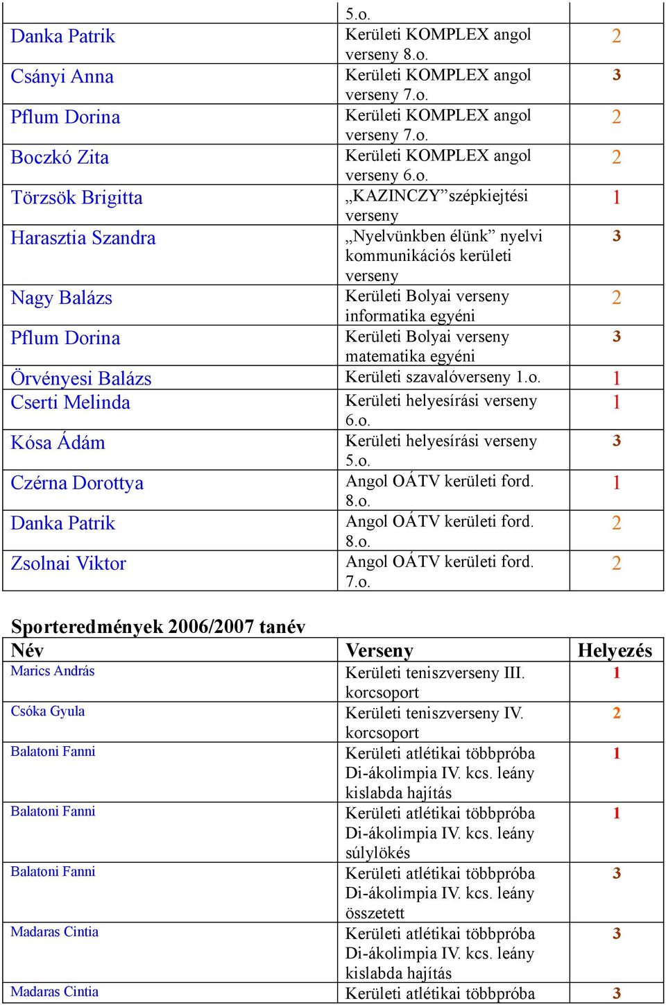 Bolyai verseny matematika egyéni Örvényesi Balázs Kerületi szavalóverseny.o. Cserti Melinda Kerületi helyesírási verseny 6.o. Kósa Ádám Kerületi helyesírási verseny 5.o. Czérna Dorottya Angol OÁTV kerületi ford.