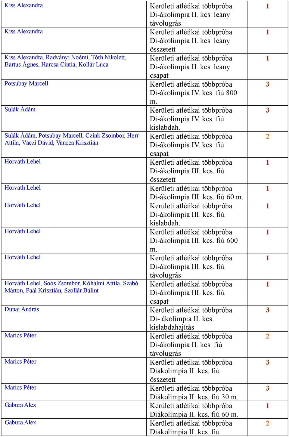 kcs. fiú 800 Di-ákolimpia IV. kcs. fiú kislabdah. Di-ákolimpia IV. kcs. fiú Di-ákolimpia III. kcs. fiú Di-ákolimpia III. kcs. fiú 60 Di-ákolimpia III. kcs. fiú kislabdah. Di-ákolimpia III. kcs. fiú 600 Di-ákolimpia III.