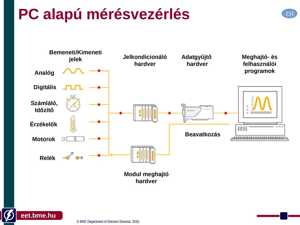 Digitális Számláló, Időzítő Érzékelők Beavatkozás