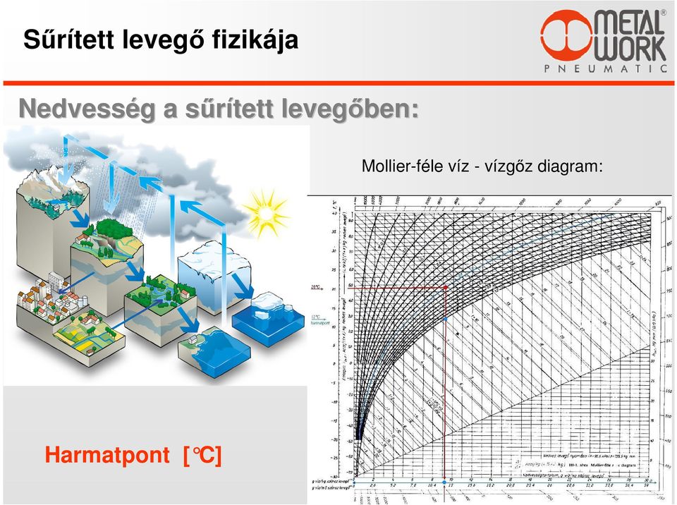 levegőben: Mollier-féle víz