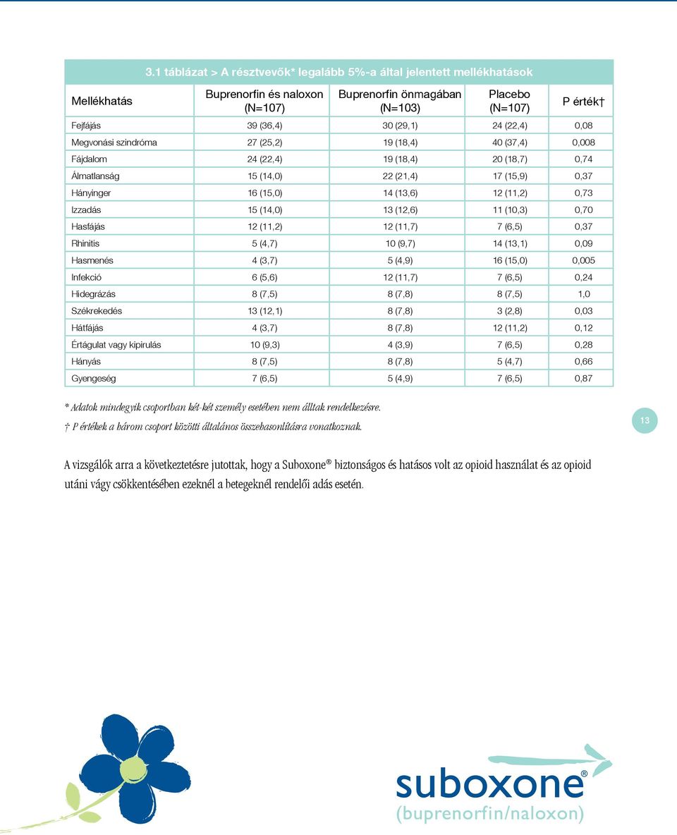 Megvonási szindróma 27 (25,2) 19 (18,4) 40 (37,4) 0,008 Fájdalom 24 (22,4) 19 (18,4) 20 (18,7) 0,74 Álmatlanság 15 (14,0) 22 (21,4) 17 (15,9) 0,37 Hányinger 16 (15,0) 14 (13,6) 12 (11,2) 0,73 Izzadás