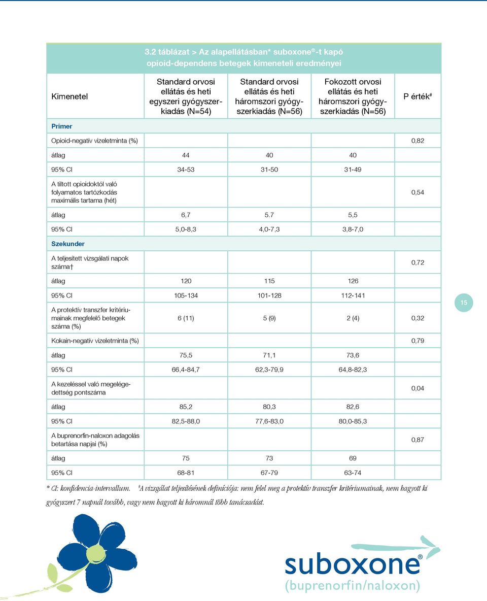 A tiltott opioidoktól való folyamatos tartózkodás maximális tartama (hét) 0,54 átlag 6,7 5.