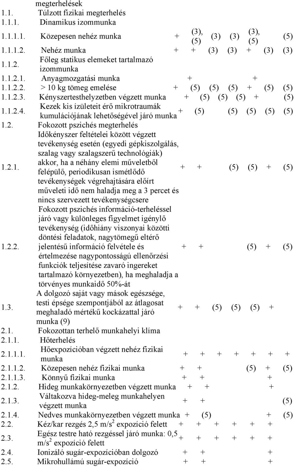 Kezek kis ízületeit érő mikrotraumák + kumulációjának lehetőségével járó munka (5) (5) (5) (5) (5) 1.2.