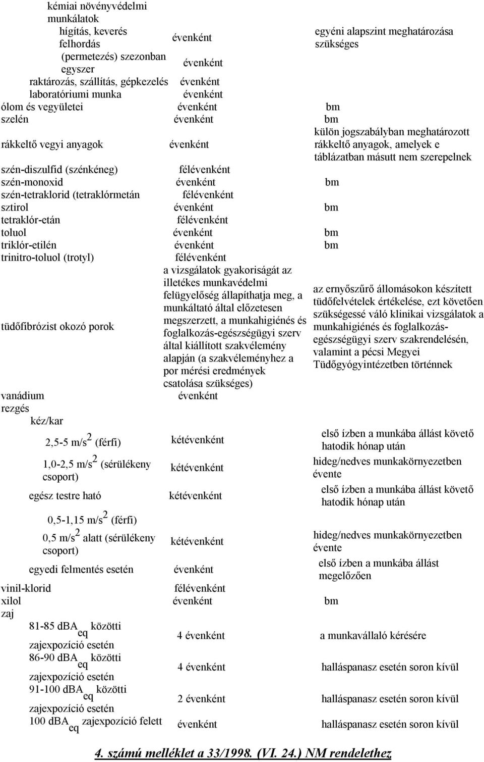 tetraklór-etán félévenként toluol évenként bm triklór-etilén évenként bm trinitro-toluol (trotyl) félévenként tüdőfibrózist okozó porok a vizsgálatok gyakoriságát az illetékes munkavédelmi