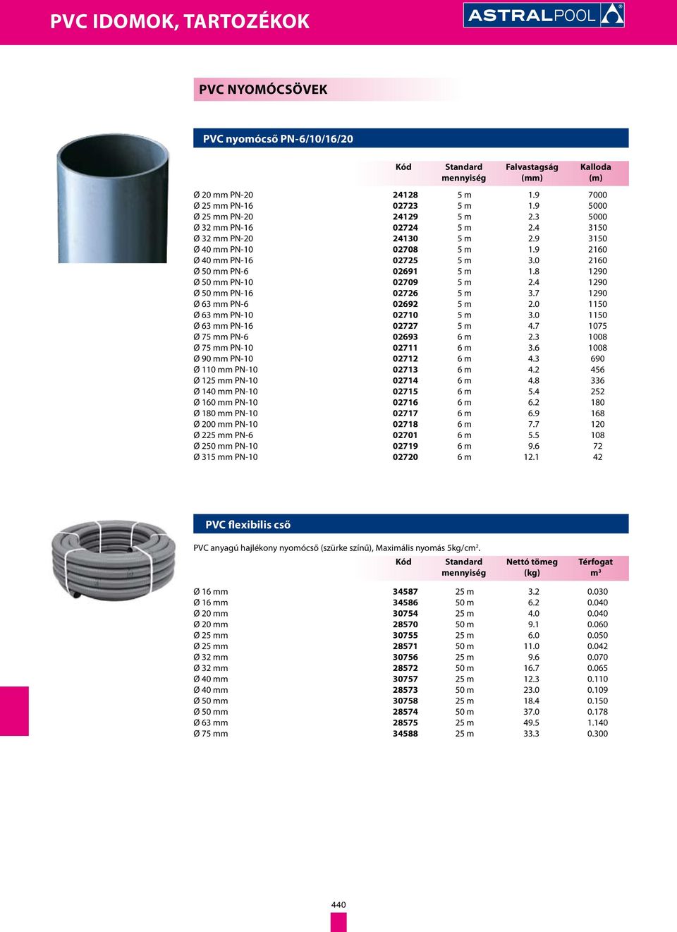 4 1290 Ø 50 mm PN-16 02726 5 m 3.7 1290 Ø 63 mm PN-6 02692 5 m 2.0 1150 Ø 63 mm PN-10 02710 5 m 3.0 1150 Ø 63 mm PN-16 02727 5 m 4.7 1075 Ø 75 mm PN-6 02693 6 m 2.3 1008 Ø 75 mm PN-10 02711 6 m 3.