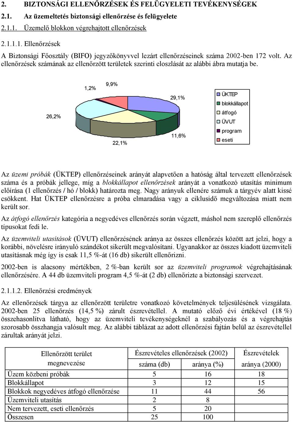 1,2% 9,9% 29,1% ÜKTEP blokkállapot 26,2% átfogó ÜVUT 22,1% 11,6% program eseti Az üzemi próbák (ÜKTEP) ellenőrzéseinek arányát alapvetően a hatóság által tervezett ellenőrzések száma és a próbák