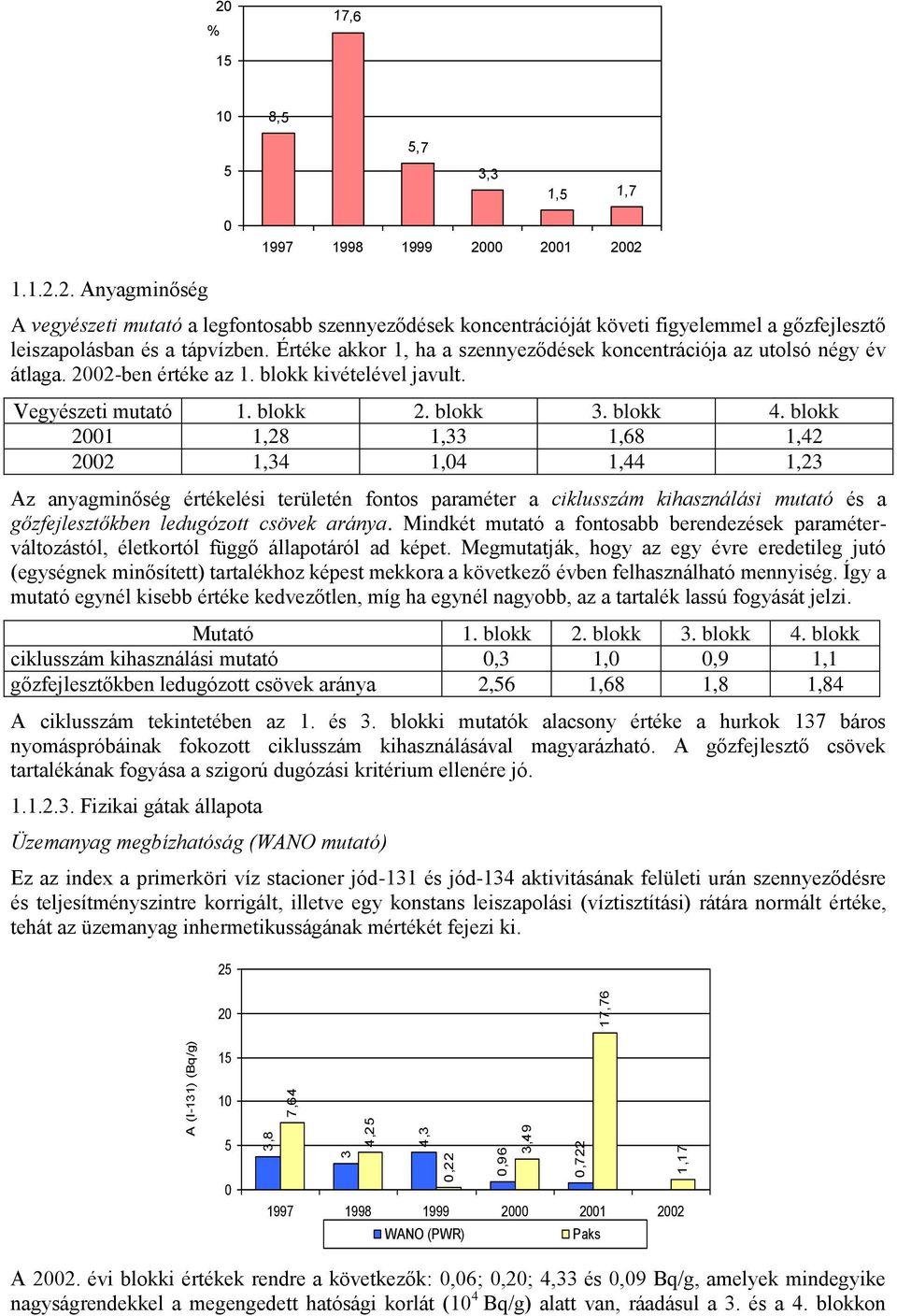 blokk 21 1,28 1,33 1,68 1,42 22 1,34 1,4 1,44 1,23 Az anyagminőség értékelési területén fontos paraméter a ciklusszám kihasználási mutató és a gőzfejlesztőkben ledugózott csövek aránya.