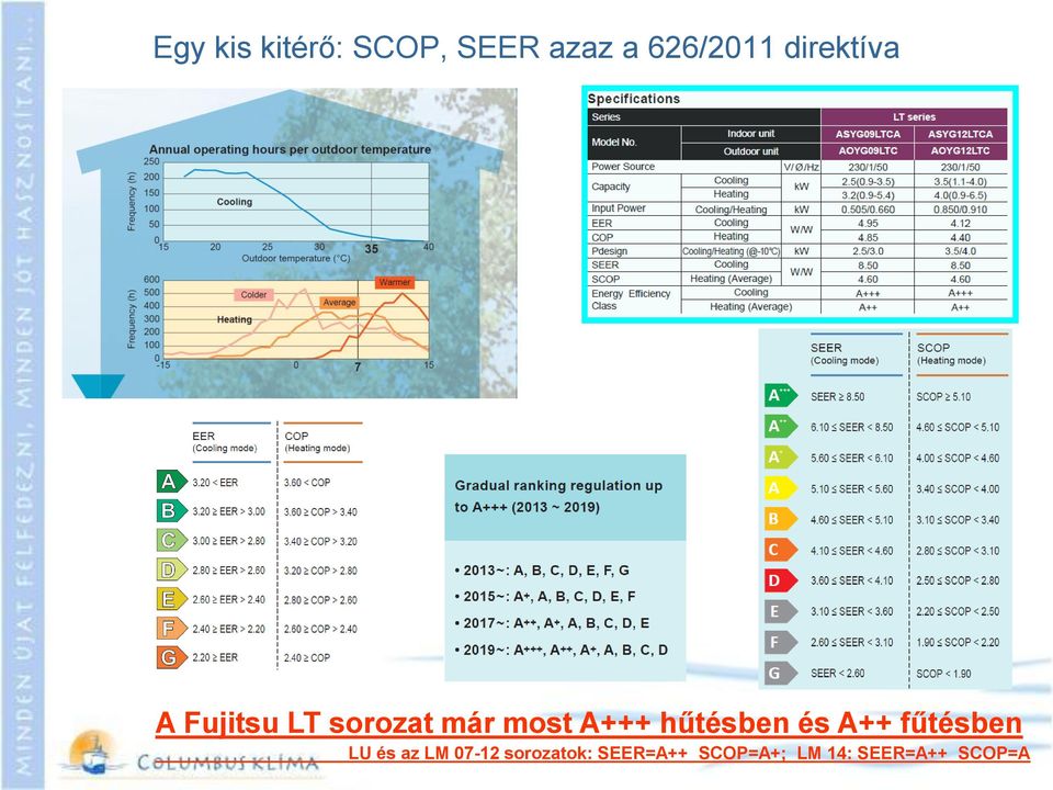 hűtésben és A++ fűtésben LU és az LM 07-12
