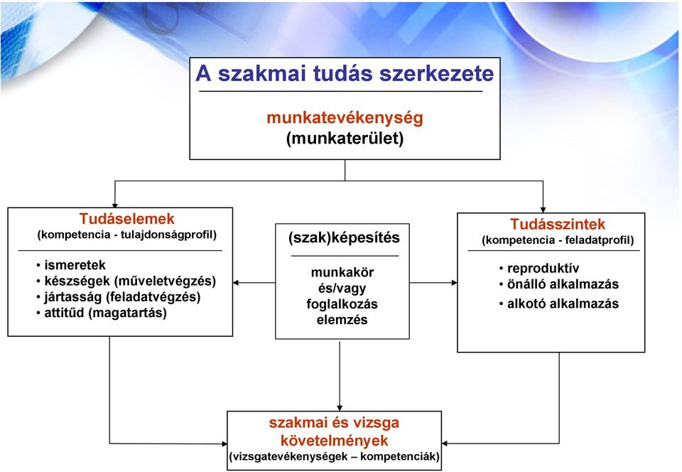 (magatartás) (szak)képesítés munkakör és/vagy foglalkozás elemzés Tudásszintek (kompetencia -