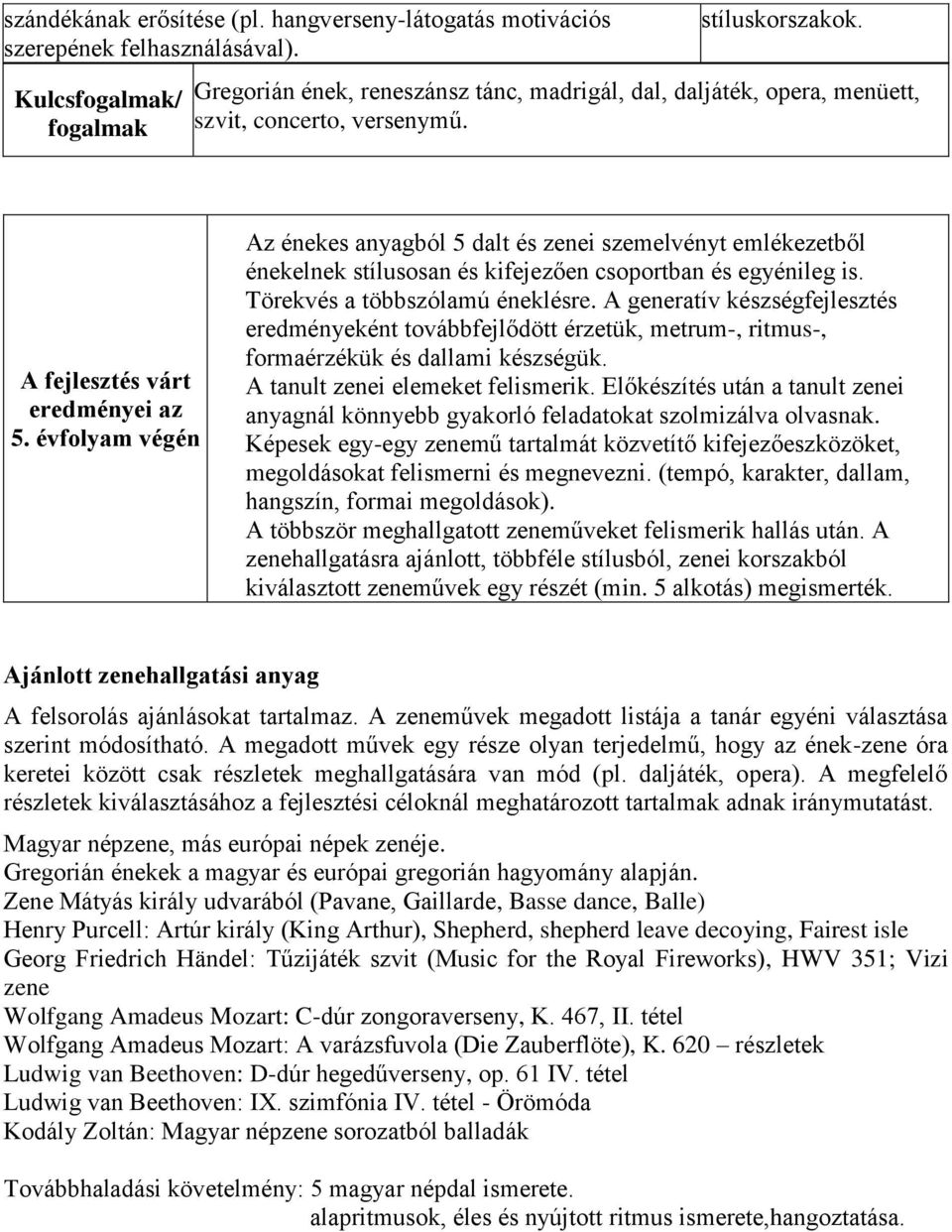 évfolyam végén Az énekes anyagból 5 dalt és zenei szemelvényt emlékezetből énekelnek stílusosan és kifejezően csoportban és egyénileg is. Törekvés a többszólamú éneklésre.