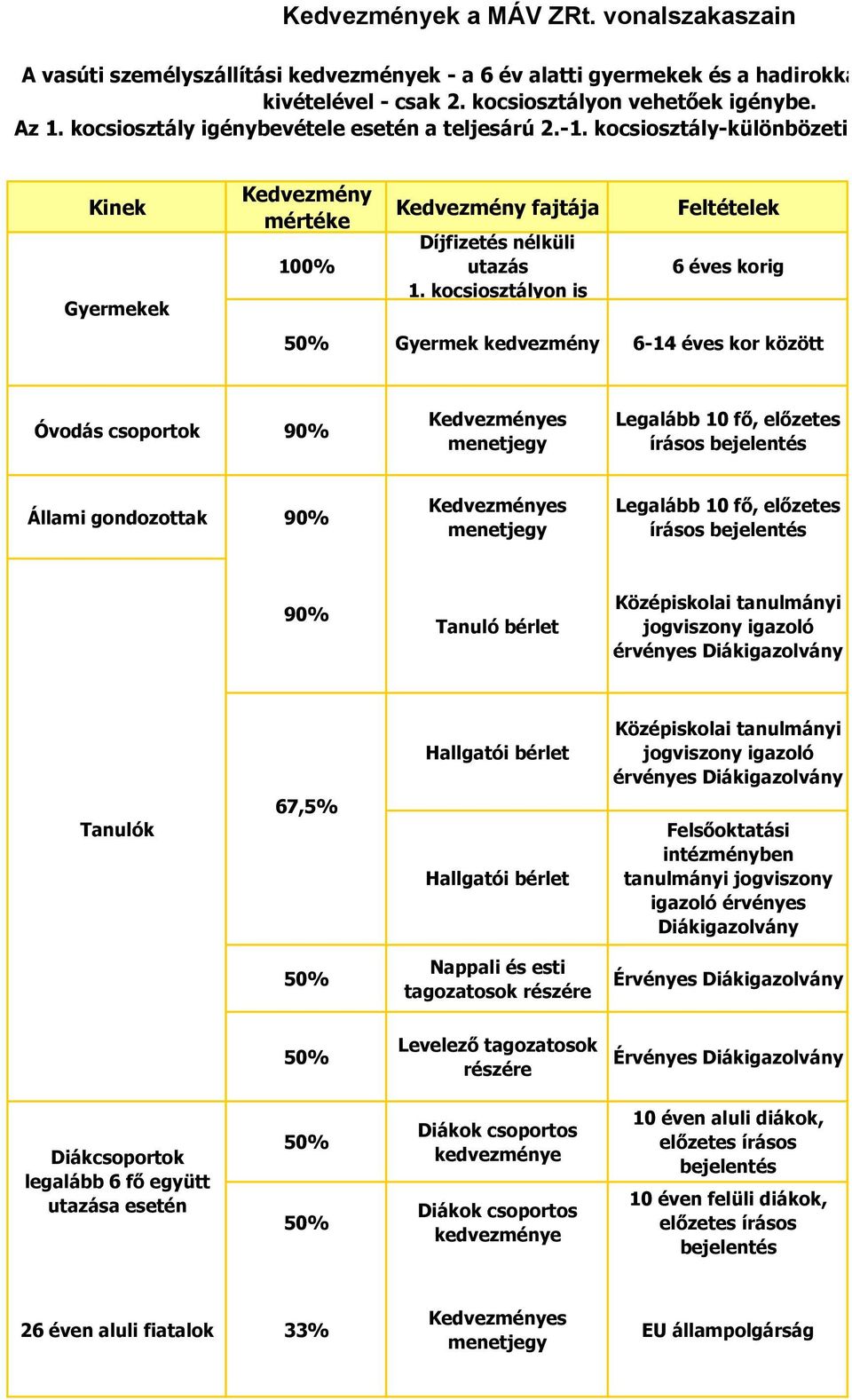 kocsiosztályon is Feltételek 6 éves korig Gyermek kedvezmény 6-14 éves kor között Óvodás csoportok Legalább 10 fő, előzetes írásos bejelentés Állami gondozottak Legalább 10 fő, előzetes írásos