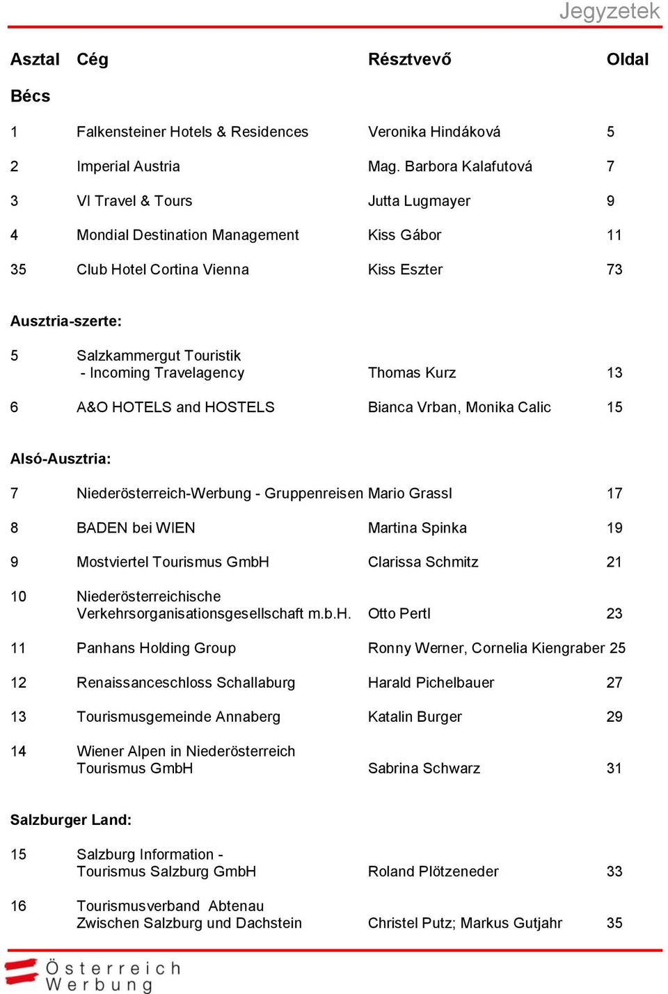 Incoming Travelagency Thomas Kurz 13 6 A&O HOTELS and HOSTELS Bianca Vrban, Monika Calic 15 Alsó-Ausztria: 7 Niederösterreich-Werbung - Gruppenreisen Mario Grassl 17 8 BADEN bei WIEN Martina Spinka