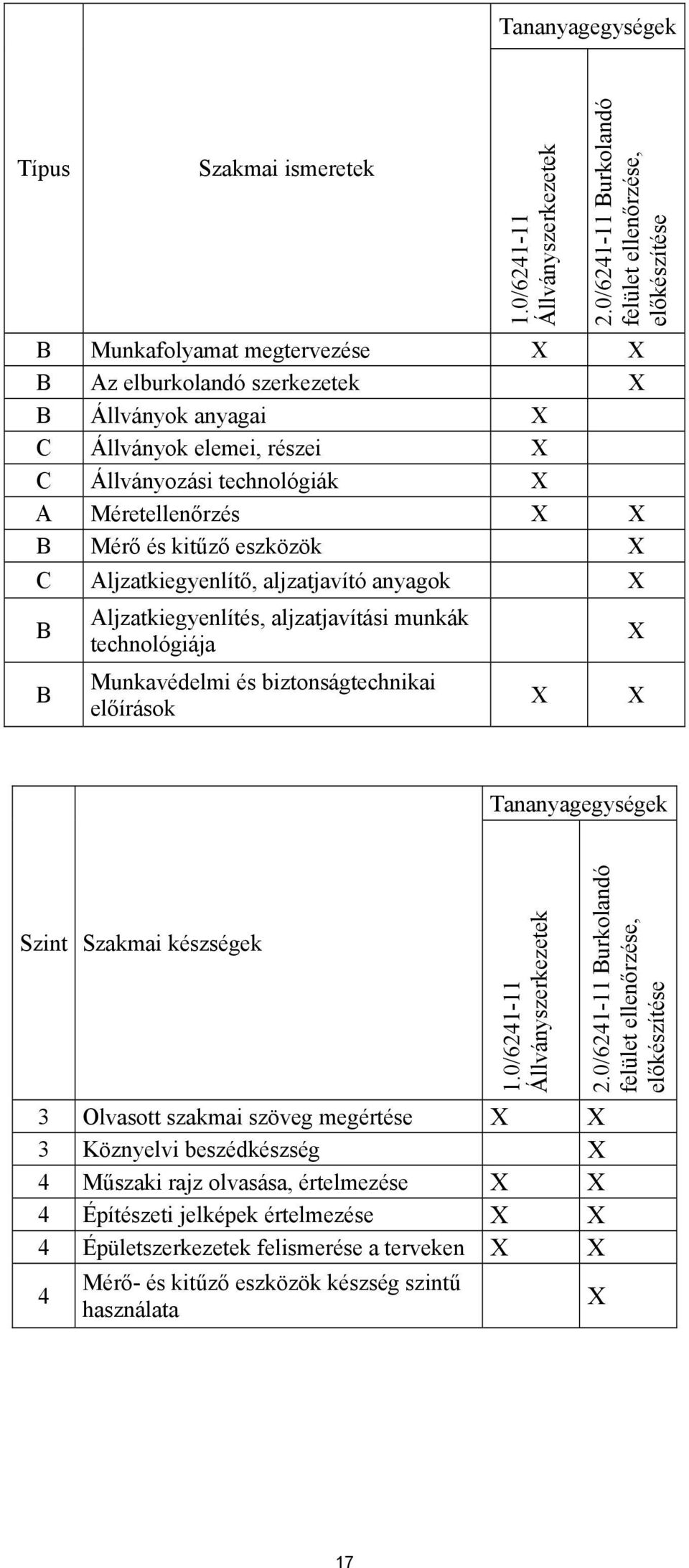 Méretellenőrzés B Mérő és kitűző eszközök C Aljzatkiegyenlítő, aljzatjavító anyagok B Aljzatkiegyenlítés, aljzatjavítási munkák technológiája B Munkavédelmi és biztonságtechnikai előírások