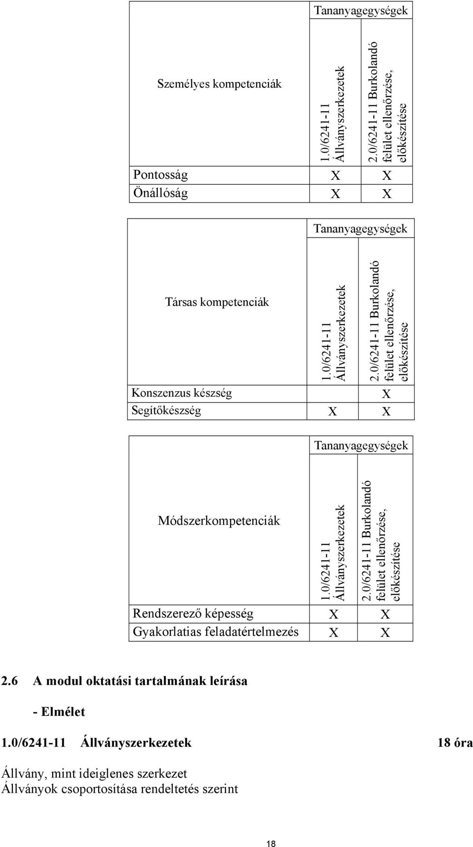 0/6241-11 Burkolandó felület ellenőrzése, előkészítése Konszenzus készség Segítőkészség Tananyagegységek Módszerkompetenciák 1.0/6241-11 Állványszerkezetek 2.