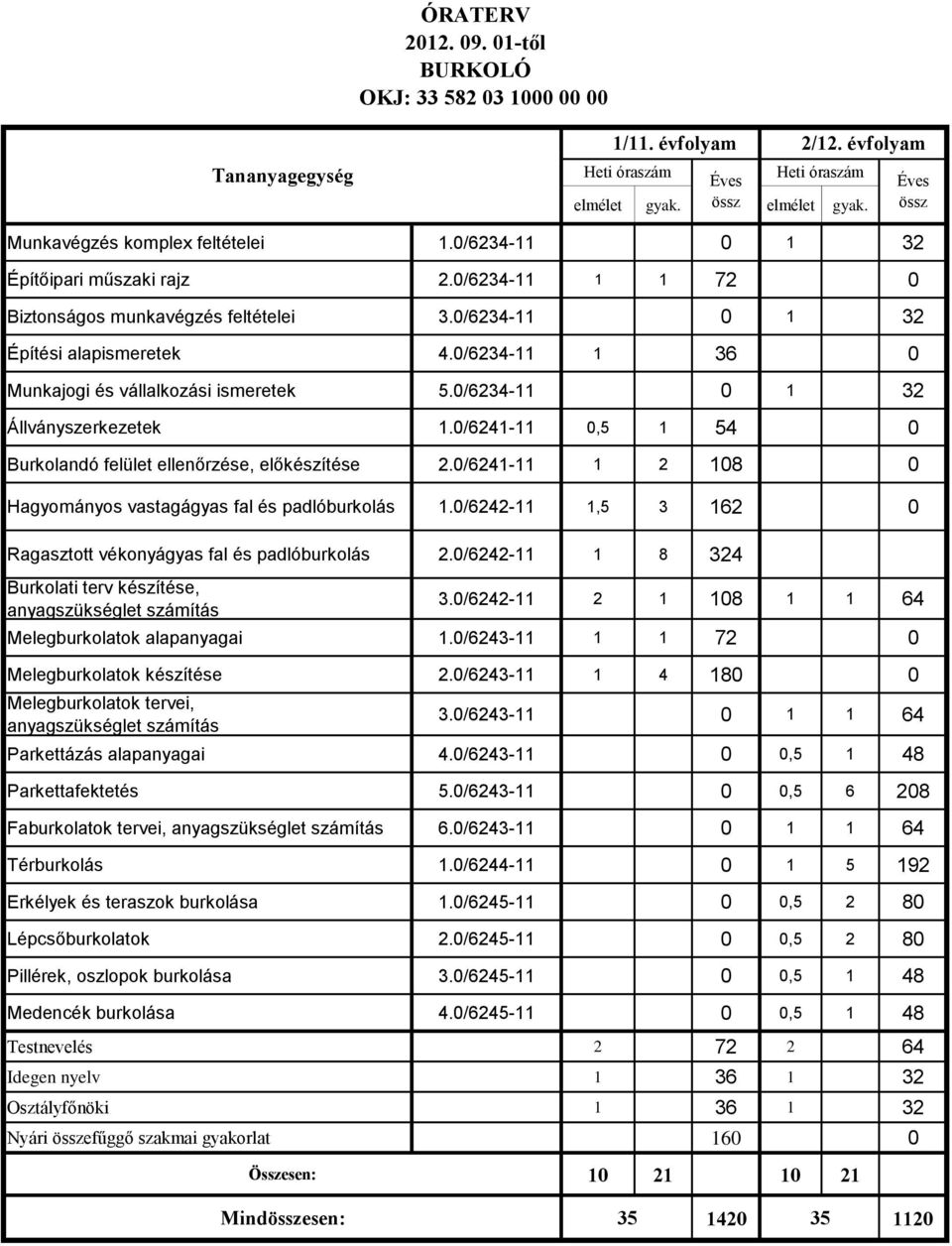 0/6234-11 Munkajogi és vállalkozási ismeretek 5.0/6234-11 Állványszerkezetek 1.0/6241-11 0,5 1 54 0 Burkolandó felület ellenőrzése, előkészítése 2.