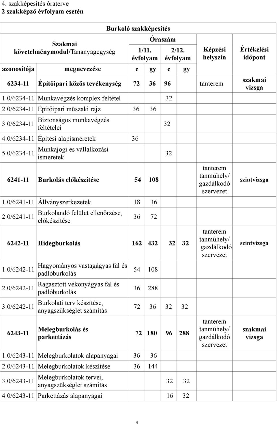 0/6234-11 Építőipari műszaki rajz 36 36 Biztonságos munkavégzés 3.0/6234-11 32 feltételei 4.0/6234-11 Építési alapismeretek 36 Munkajogi és vállalkozási 5.