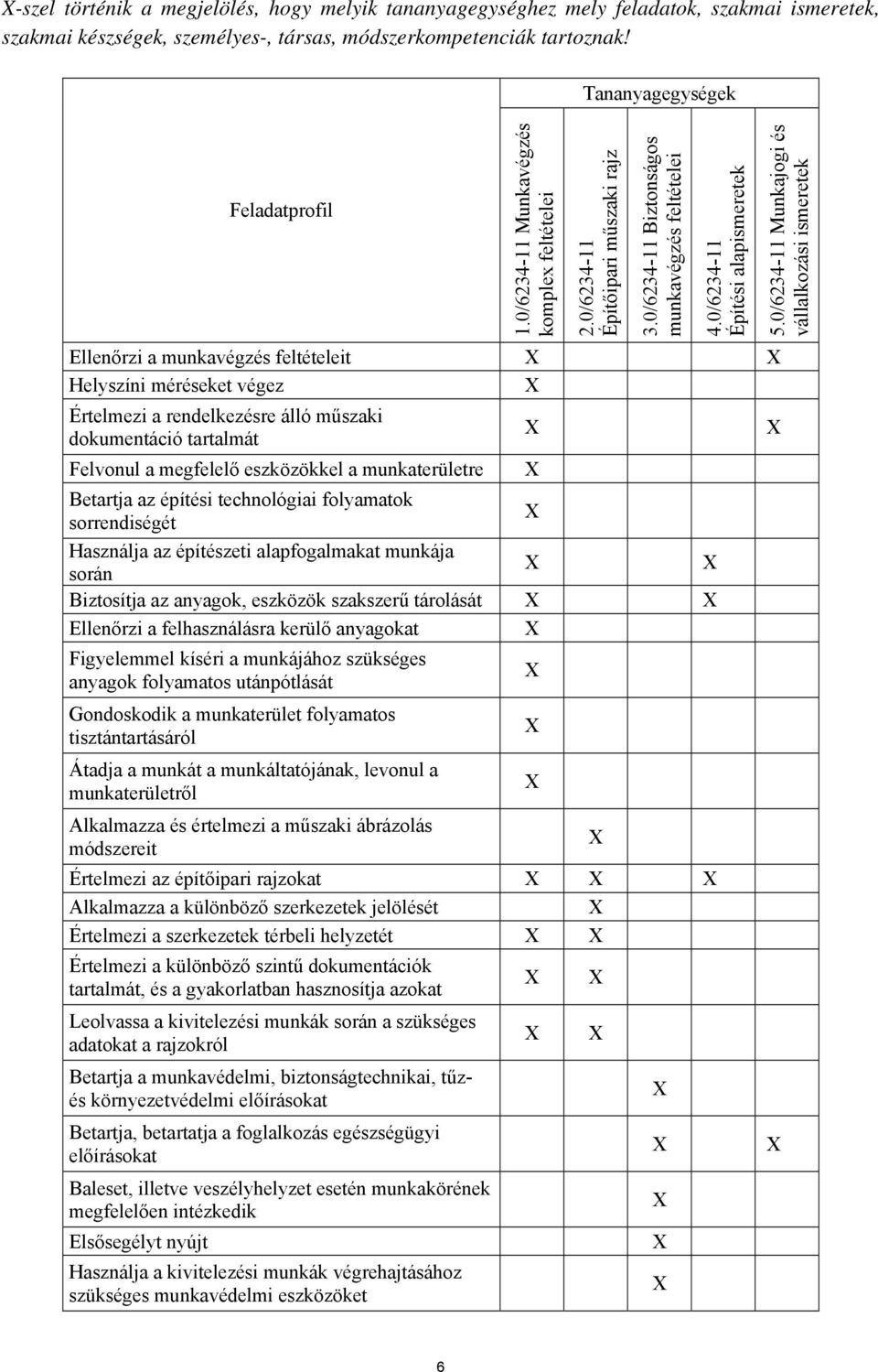 0/6234-11 Építési alapismeretek Ellenőrzi a munkavégzés feltételeit Helyszíni méréseket végez Értelmezi a rendelkezésre álló műszaki dokumentáció tartalmát Felvonul a megfelelő eszközökkel a