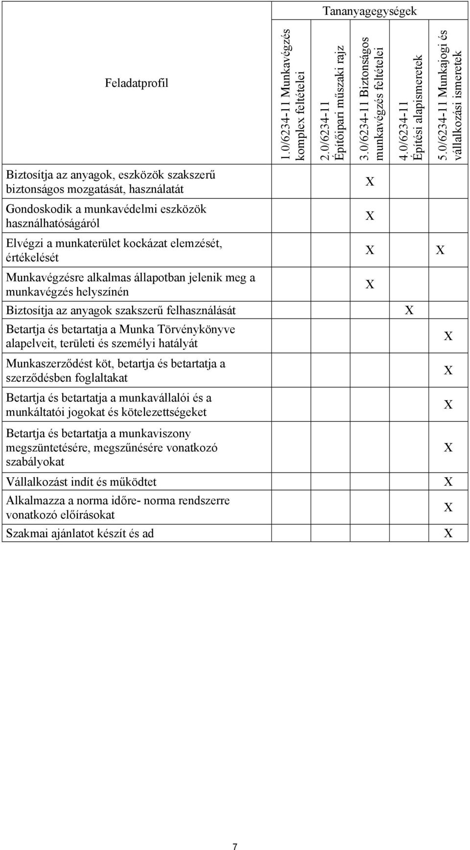 munkaterület kockázat elemzését, értékelését Munkavégzésre alkalmas állapotban jelenik meg a munkavégzés helyszínén Biztosítja az anyagok szakszerű felhasználását Betartja és betartatja a Munka