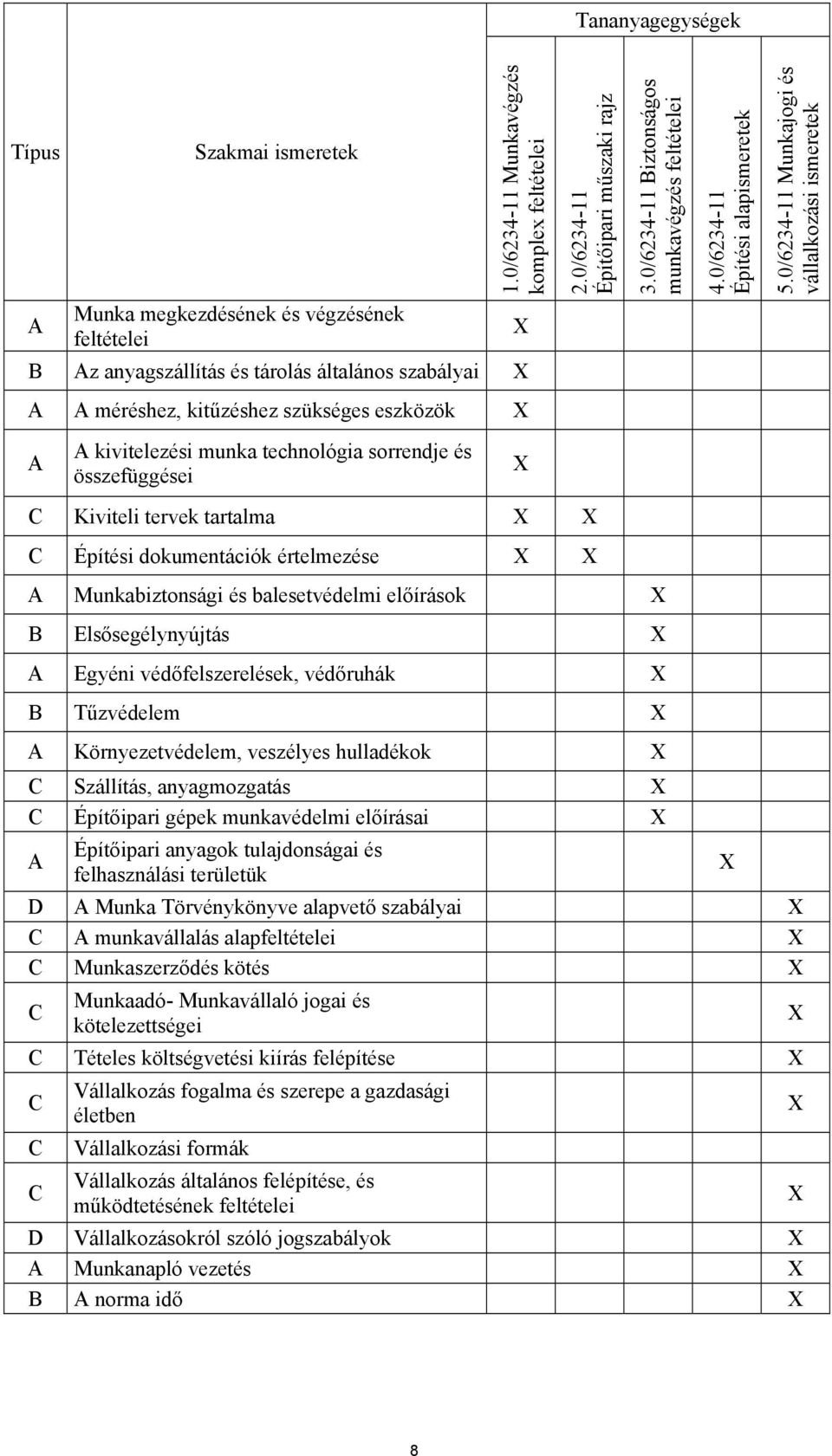 0/6234-11 Munkajogi és vállalkozási ismeretek A Munka megkezdésének és végzésének feltételei B Az anyagszállítás és tárolás általános szabályai A A méréshez, kitűzéshez szükséges eszközök A A