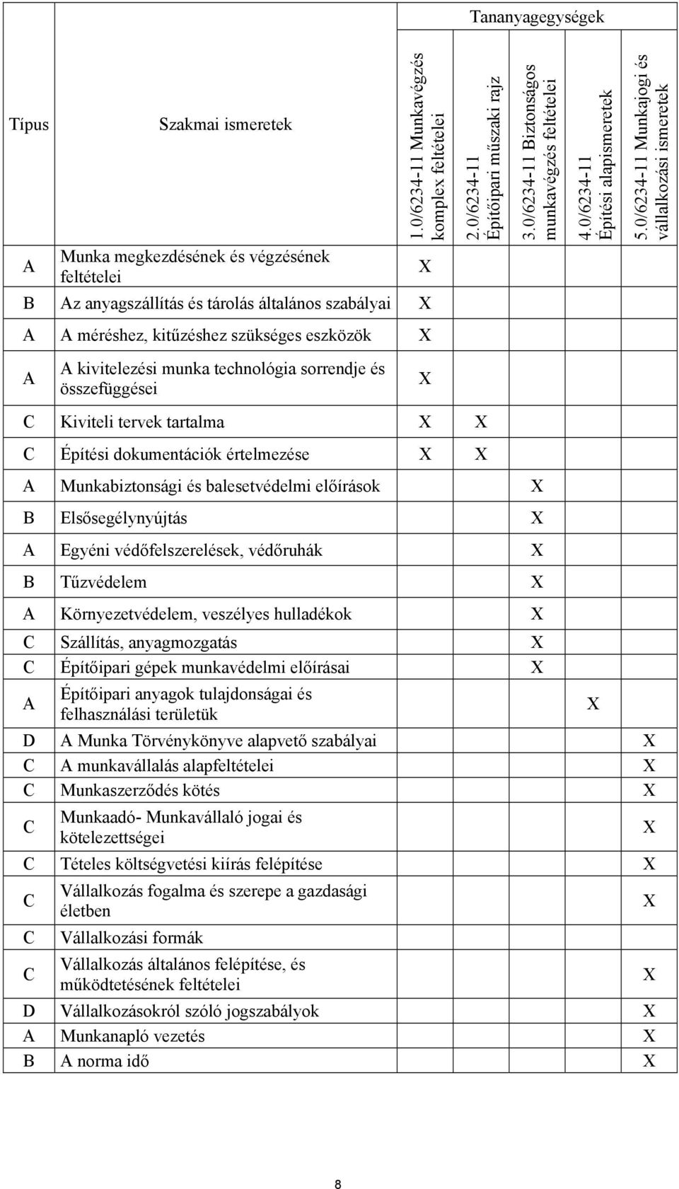 0/6234-11 Munkajogi és vállalkozási ismeretek A Munka megkezdésének és végzésének feltételei B Az anyagszállítás és tárolás általános szabályai A A méréshez, kitűzéshez szükséges eszközök A A