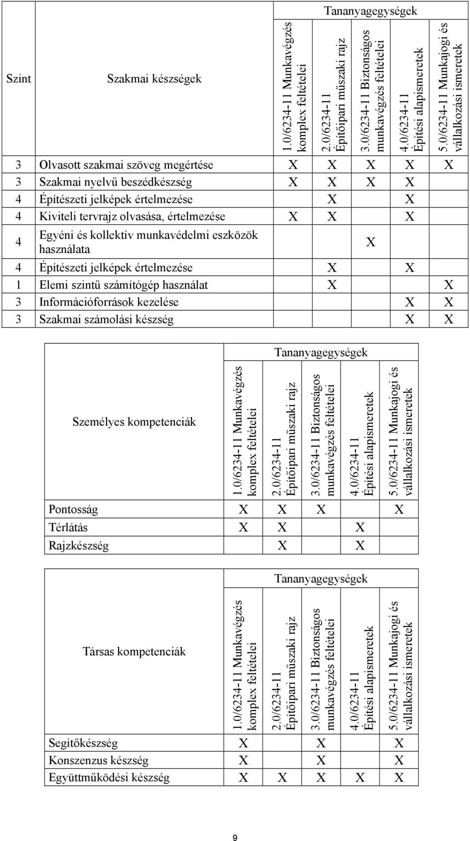 0/6234-11 Munkajogi és vállalkozási ismeretek 3 Olvasott szakmai szöveg megértése 3 Szakmai nyelvű beszédkészség 4 Építészeti jelképek értelmezése 4 Kiviteli tervrajz olvasása, értelmezése 4 Egyéni