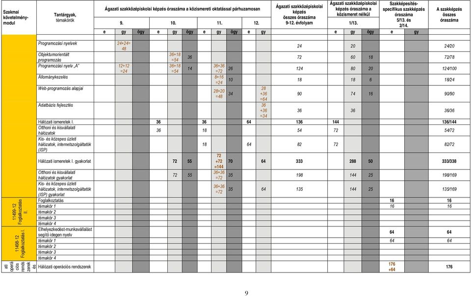 e gy ögy e gy ögy e gy ögy e gy e gy ögy e gy A szakképzés összes óraszáma 11499-12 Foglalkoztatás II. 11498-12 Foglalkoztatás I.
