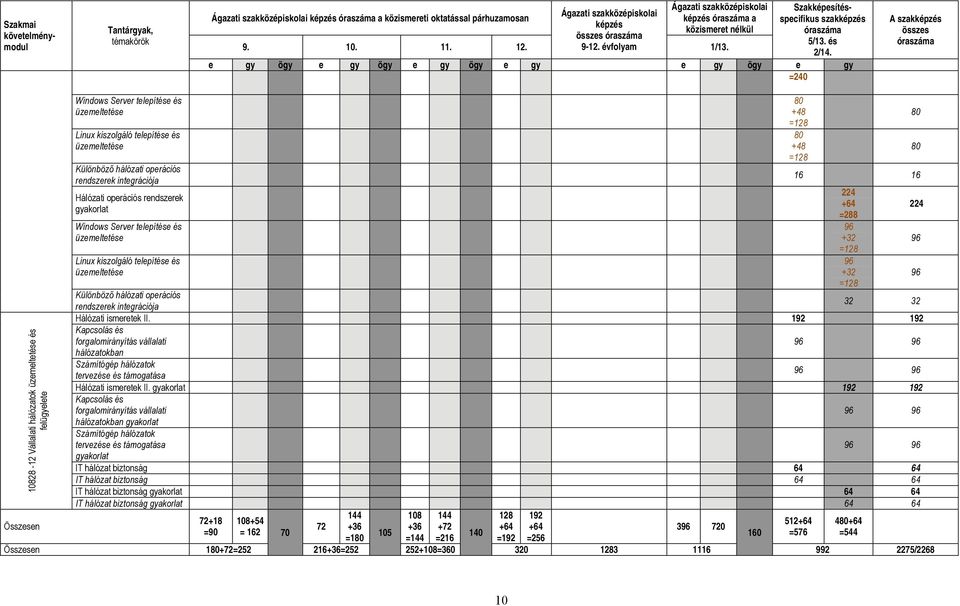 e gy ögy e gy ögy e gy ögy e gy e gy ögy e gy =240 A szakképzés összes óraszáma 10828-12 Vállalati hálózatok üzemeltetése és felügyelete Összesen Windows Server telepítése és üzemeltetése Linux